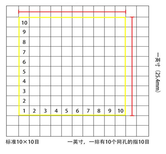 【進(jìn)口篩網(wǎng)】徑粒與目數(shù)